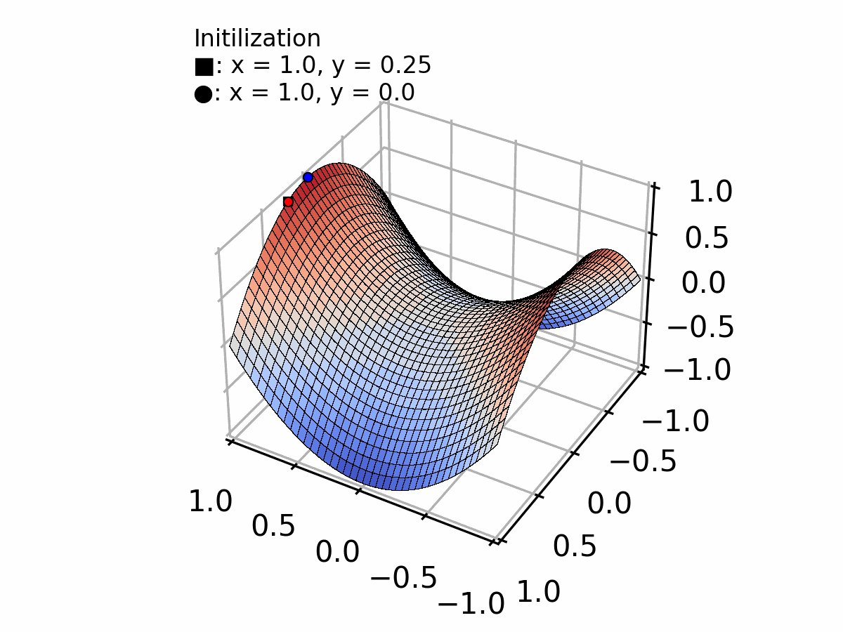 ស្វែងយល់ពី Gradient Descent Algorithm
