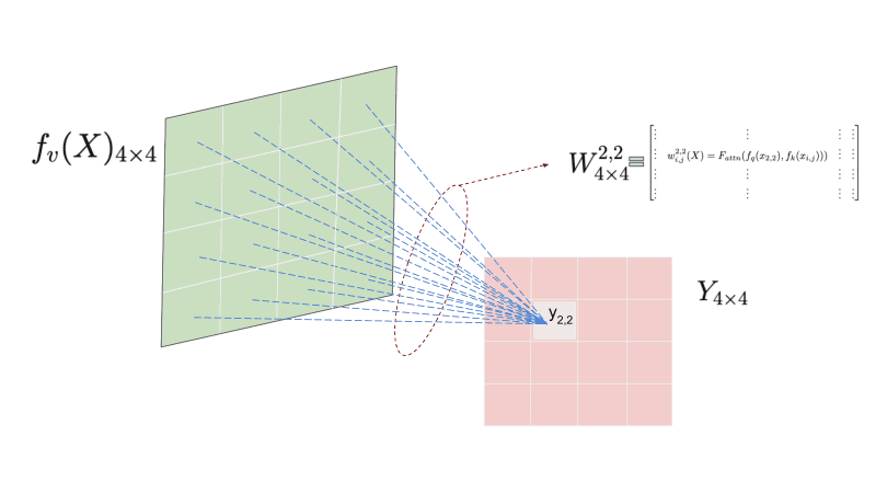 ការមើលឃើញ Convolution និង Attention Mechanism